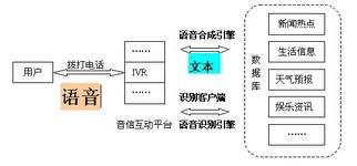 捷通华声语音技术产品在电信增值业务中的应用与价值
